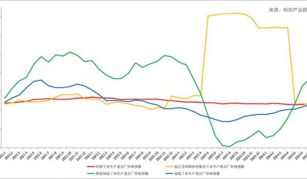 印刷业2024年1-7月经营状况分析